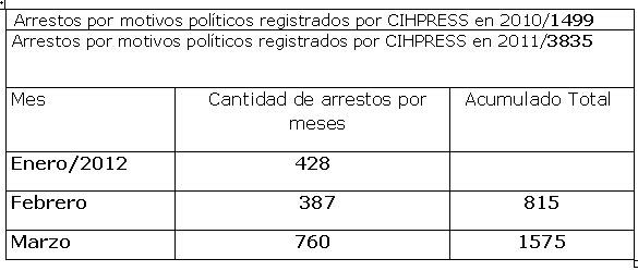 CUBA: Informe de Marzo del 2012. Centro de Informaci�n Hablemos Press. web/folder.asp?folderID=136